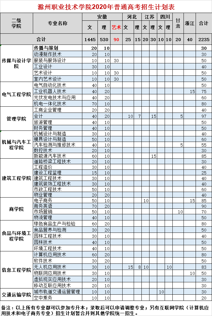 滁州职业技术学院志愿填报攻略