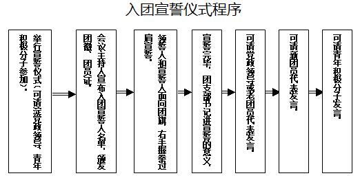 共青团滁州职业技术学院委员会团务工作流程图