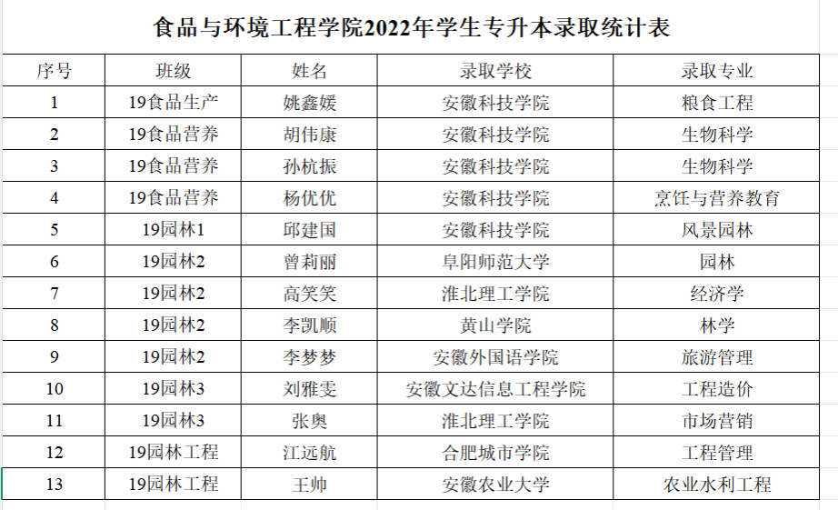 食品与环境工程学院2022年专升本录取统计