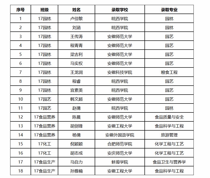 2020年专升本录取统计