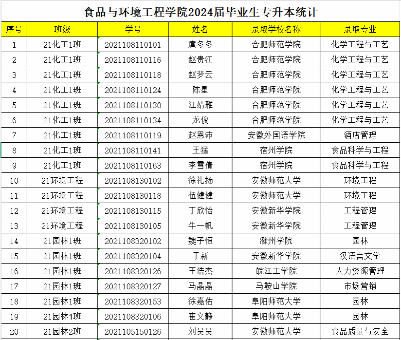 食品与环境工程学院2024年专升本录取统计