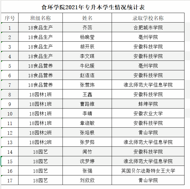 食品与环境工程学院2021年专升本录取统计